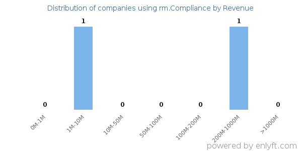 rm.Compliance clients - distribution by company revenue