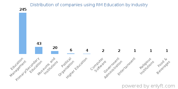Companies using RM Education - Distribution by industry