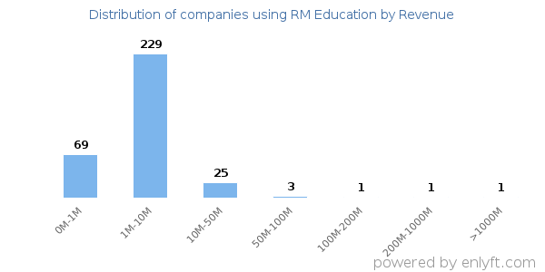 RM Education clients - distribution by company revenue