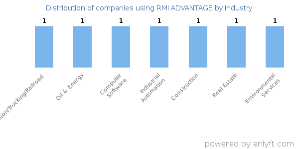 Companies using RMI ADVANTAGE - Distribution by industry