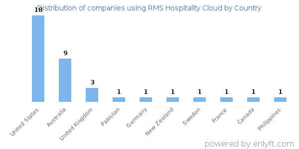 RMS Hospitality Cloud customers by country