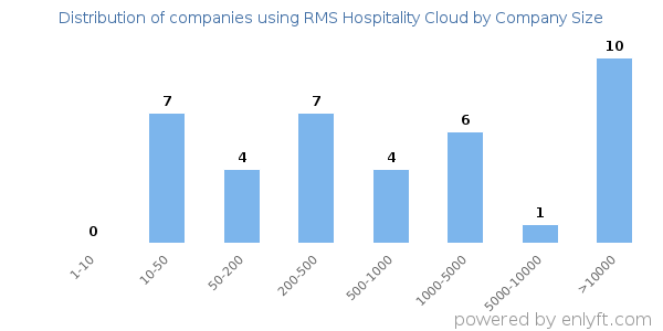 Companies using RMS Hospitality Cloud, by size (number of employees)