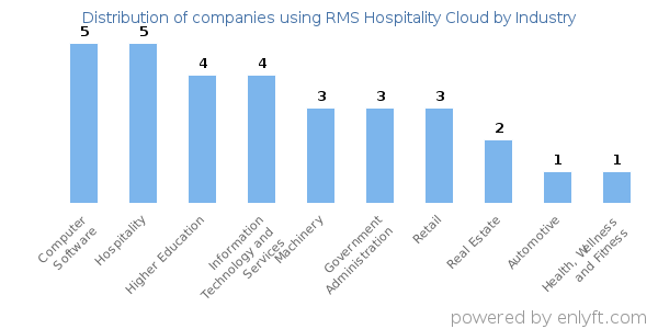Companies using RMS Hospitality Cloud - Distribution by industry