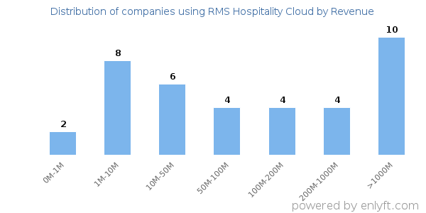 RMS Hospitality Cloud clients - distribution by company revenue