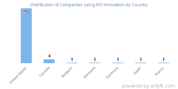 RO Innovation customers by country