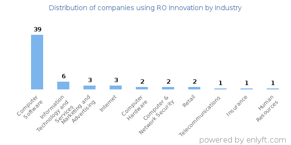 Companies using RO Innovation - Distribution by industry