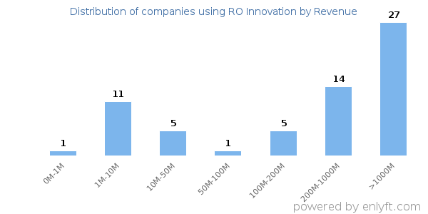 RO Innovation clients - distribution by company revenue