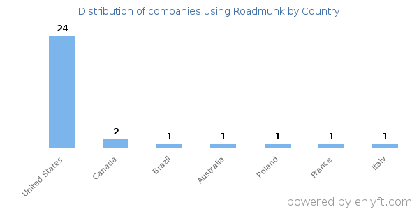 Roadmunk customers by country