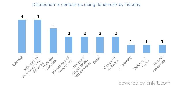 Companies using Roadmunk - Distribution by industry