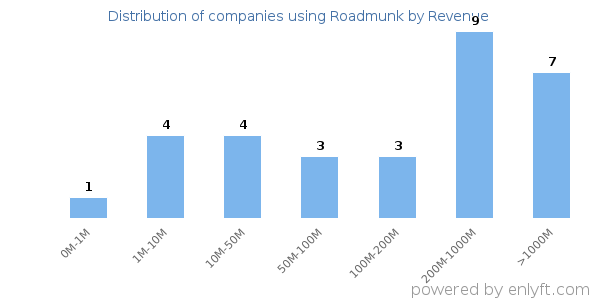 Roadmunk clients - distribution by company revenue