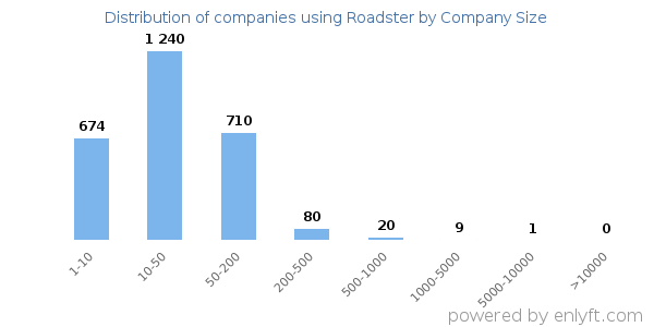 Companies using Roadster, by size (number of employees)