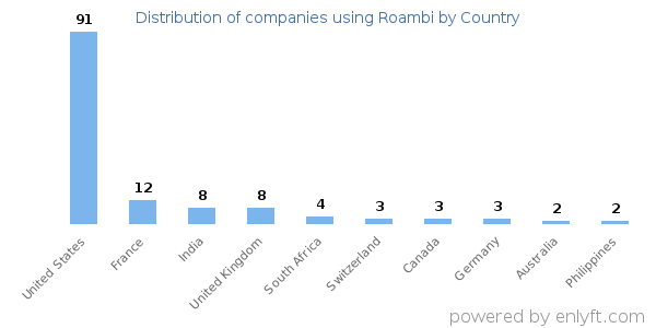 Roambi customers by country