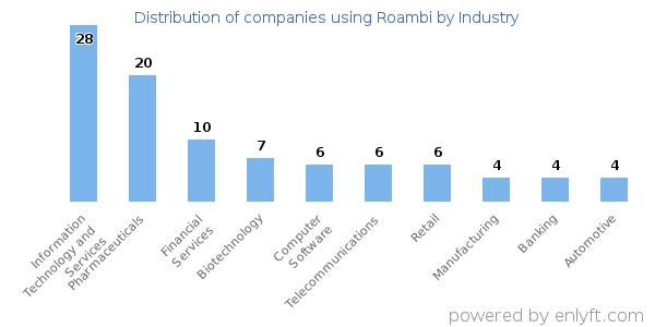 Companies using Roambi - Distribution by industry