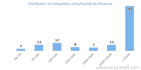 Roambi clients - distribution by company revenue