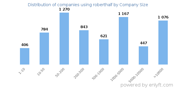Companies using roberthalf, by size (number of employees)