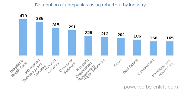 Companies using roberthalf - Distribution by industry