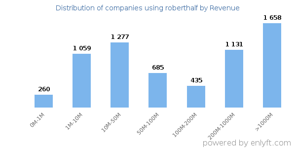 roberthalf clients - distribution by company revenue