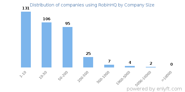 Companies using RobinHQ, by size (number of employees)