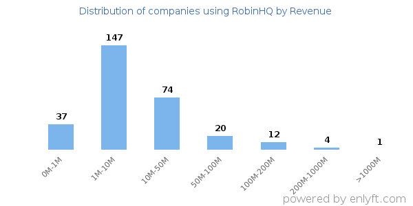 RobinHQ clients - distribution by company revenue