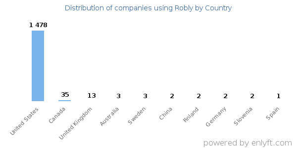 Robly customers by country