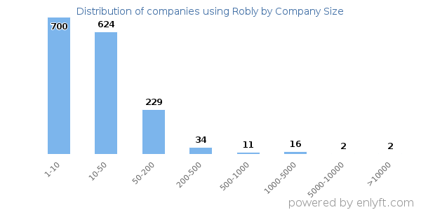 Companies using Robly, by size (number of employees)