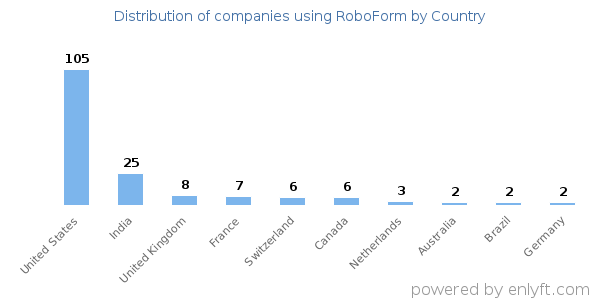 RoboForm customers by country
