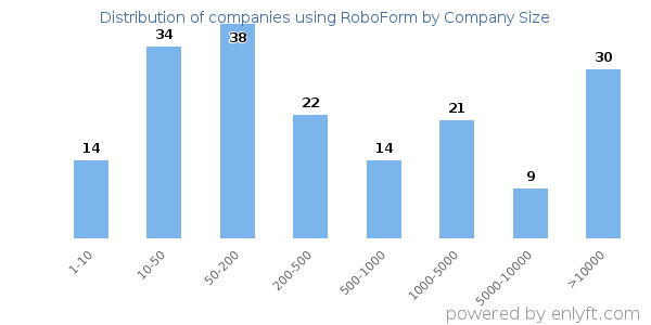 Companies using RoboForm, by size (number of employees)