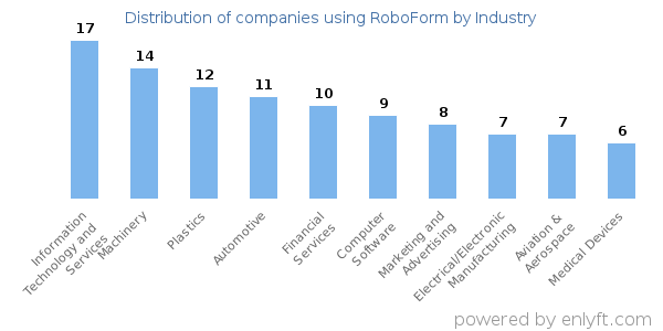 Companies using RoboForm - Distribution by industry