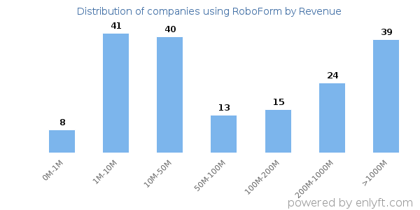 RoboForm clients - distribution by company revenue