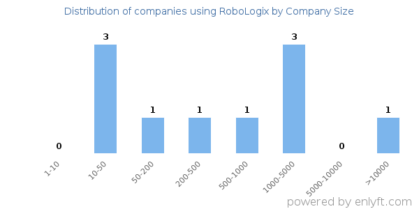 Companies using RoboLogix, by size (number of employees)