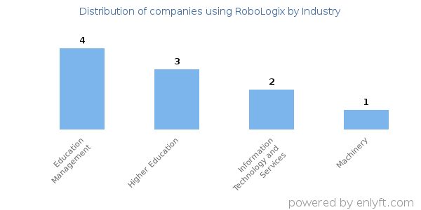 Companies using RoboLogix - Distribution by industry