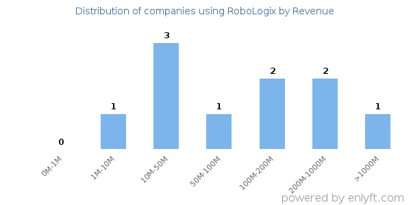 RoboLogix clients - distribution by company revenue