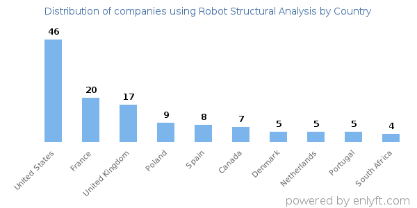 Robot Structural Analysis customers by country