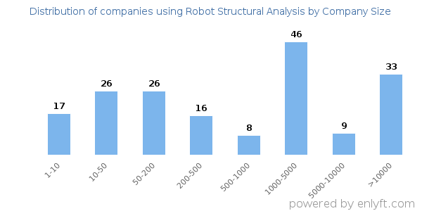 Companies using Robot Structural Analysis, by size (number of employees)