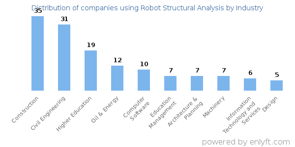 Companies using Robot Structural Analysis - Distribution by industry