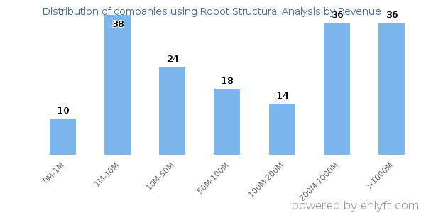 Robot Structural Analysis clients - distribution by company revenue