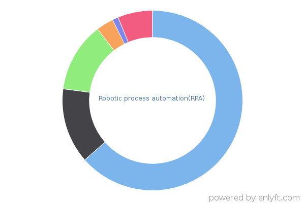 Robotic process automation(RPA)