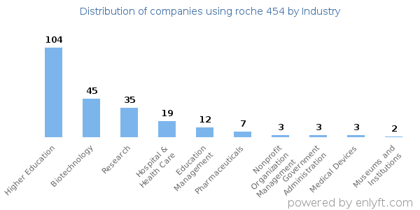 Companies using roche 454 - Distribution by industry
