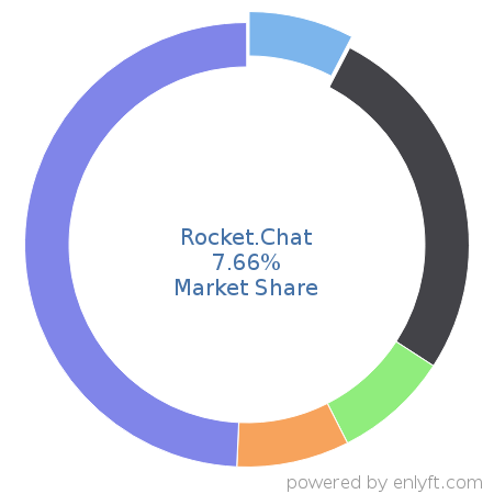 Rocket.Chat market share in Collaborative Software is about 6.38%
