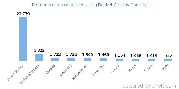 Rocket.Chat customers by country