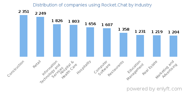 Companies using Rocket.Chat - Distribution by industry