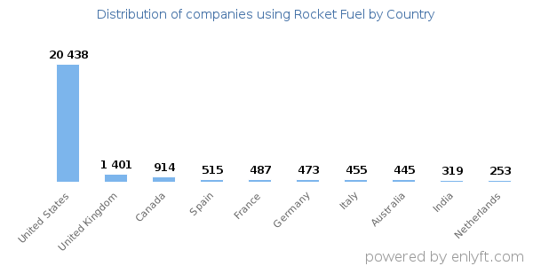 Rocket Fuel customers by country