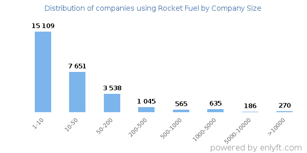 Companies using Rocket Fuel, by size (number of employees)