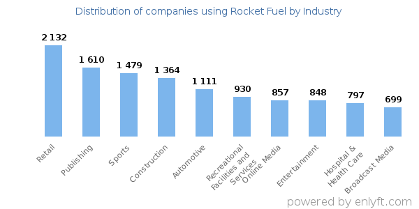 Companies using Rocket Fuel - Distribution by industry