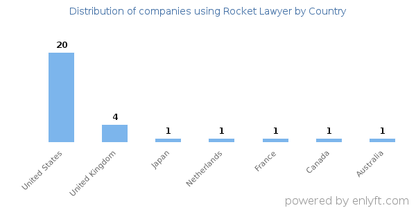 Rocket Lawyer customers by country
