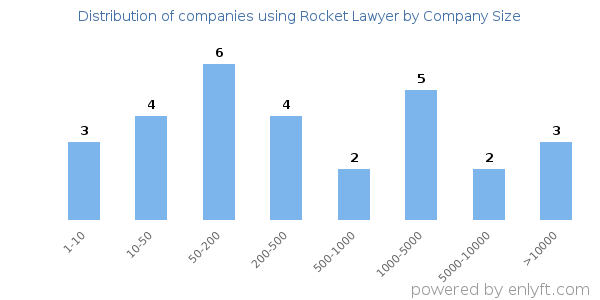 Companies using Rocket Lawyer, by size (number of employees)