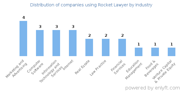 Companies using Rocket Lawyer - Distribution by industry