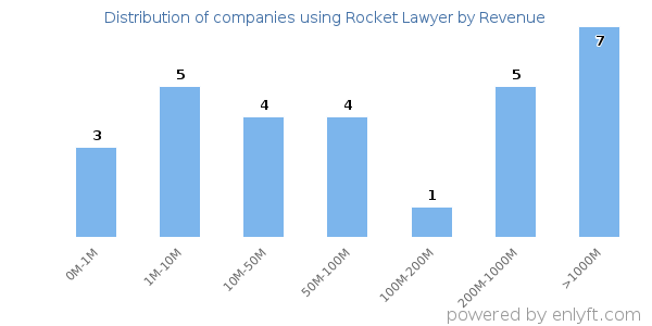 Rocket Lawyer clients - distribution by company revenue