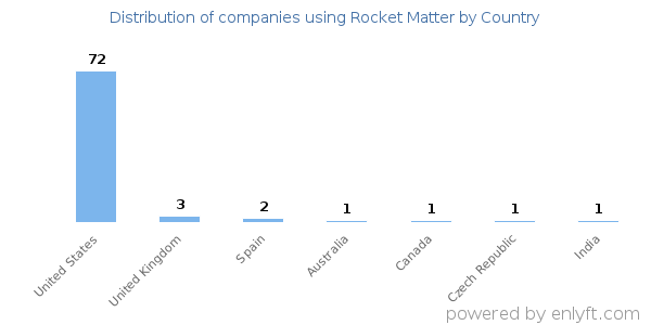 Rocket Matter customers by country