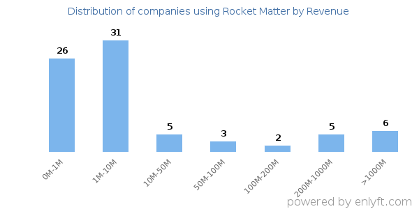 Rocket Matter clients - distribution by company revenue
